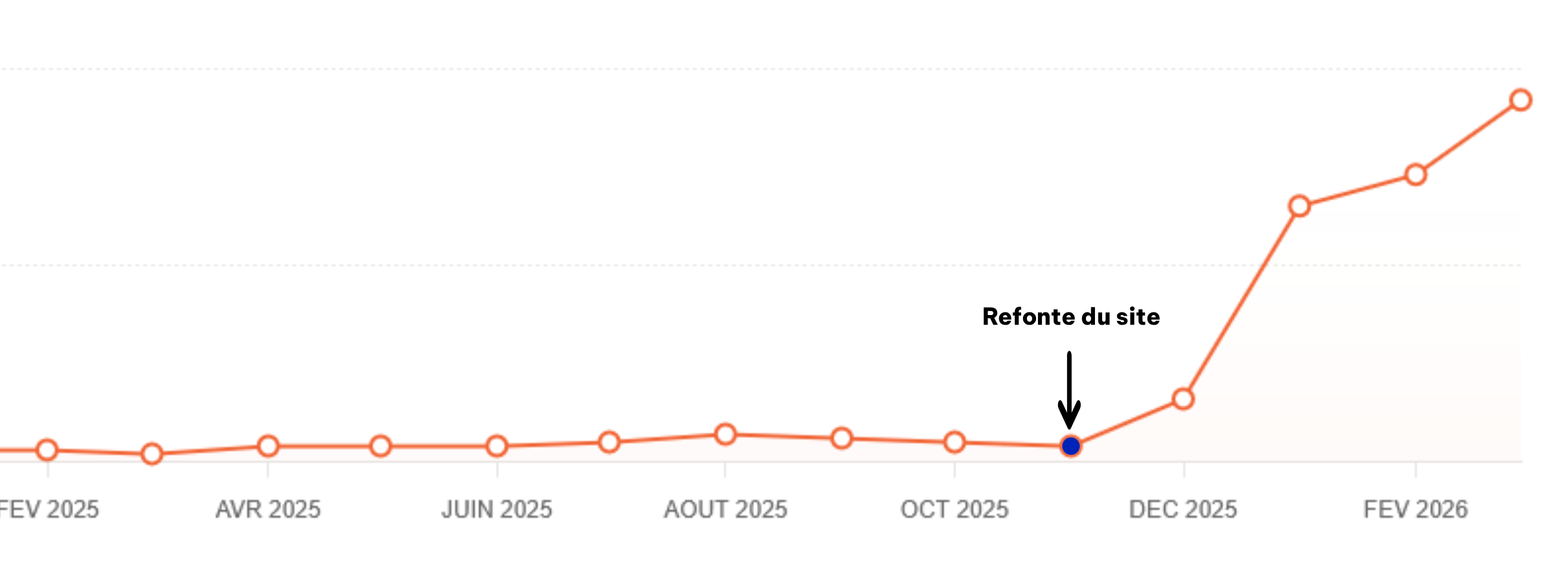 Statistique refonte du site Ace Associes